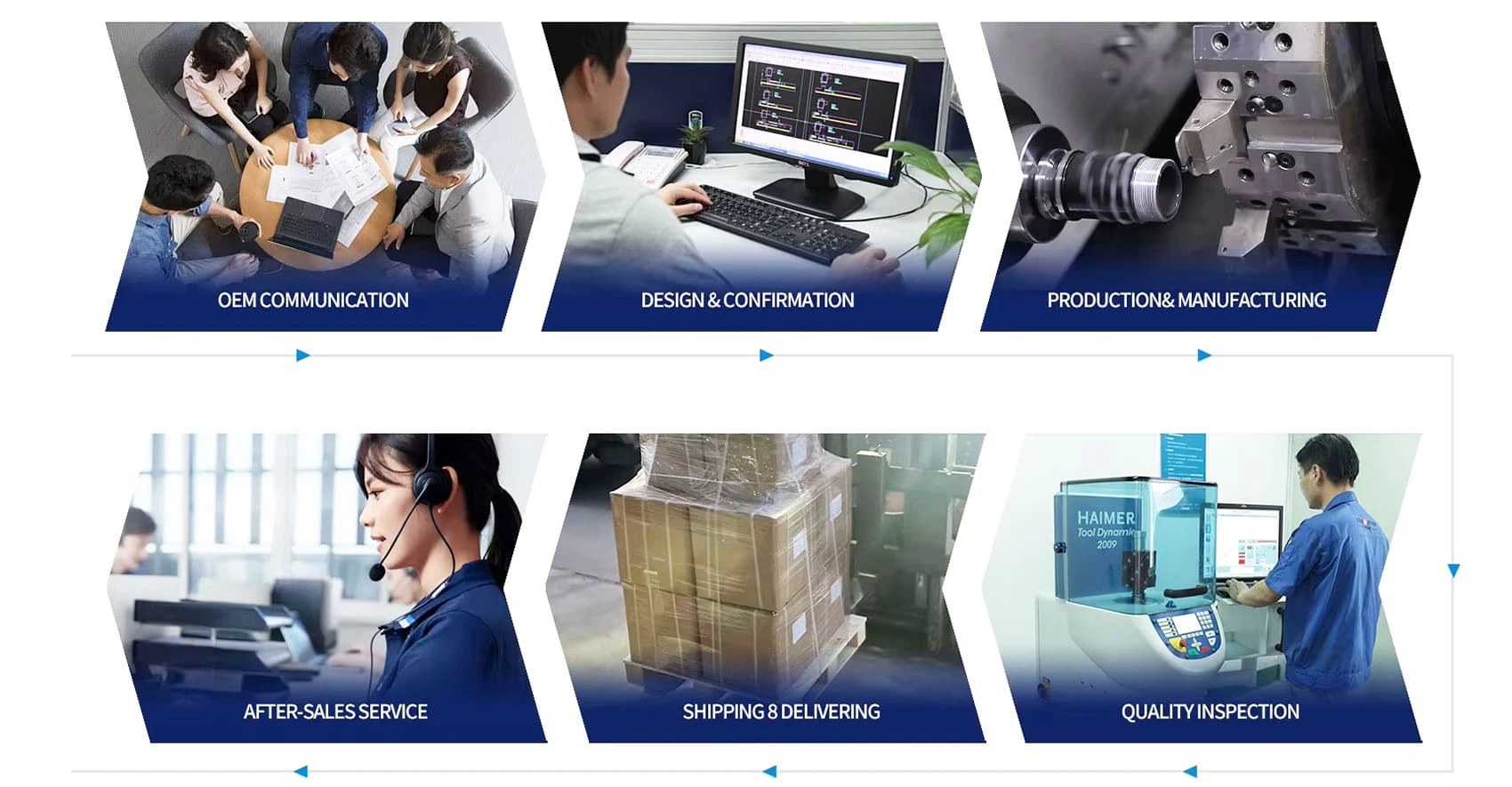 Customization Process